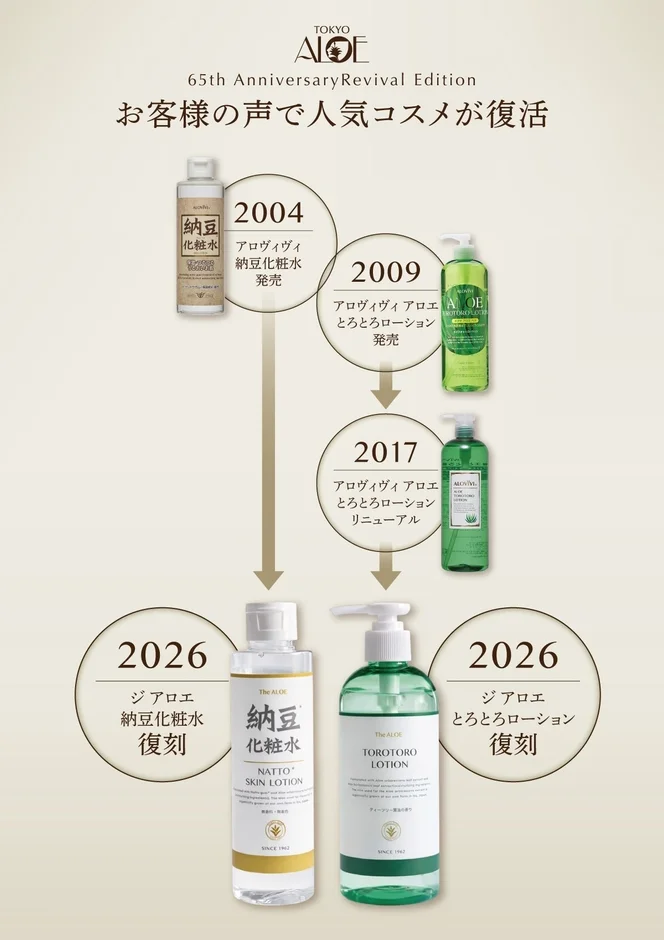 東京アロエが65周年を記念し、お客様の声に応えて人気コスメ「納豆化粧水」と「とろとろローション」を2026年に復刻発売する経緯と商品を紹介する画像です。