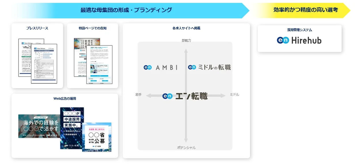 採用戦略と求人サイトの利用イメージ
