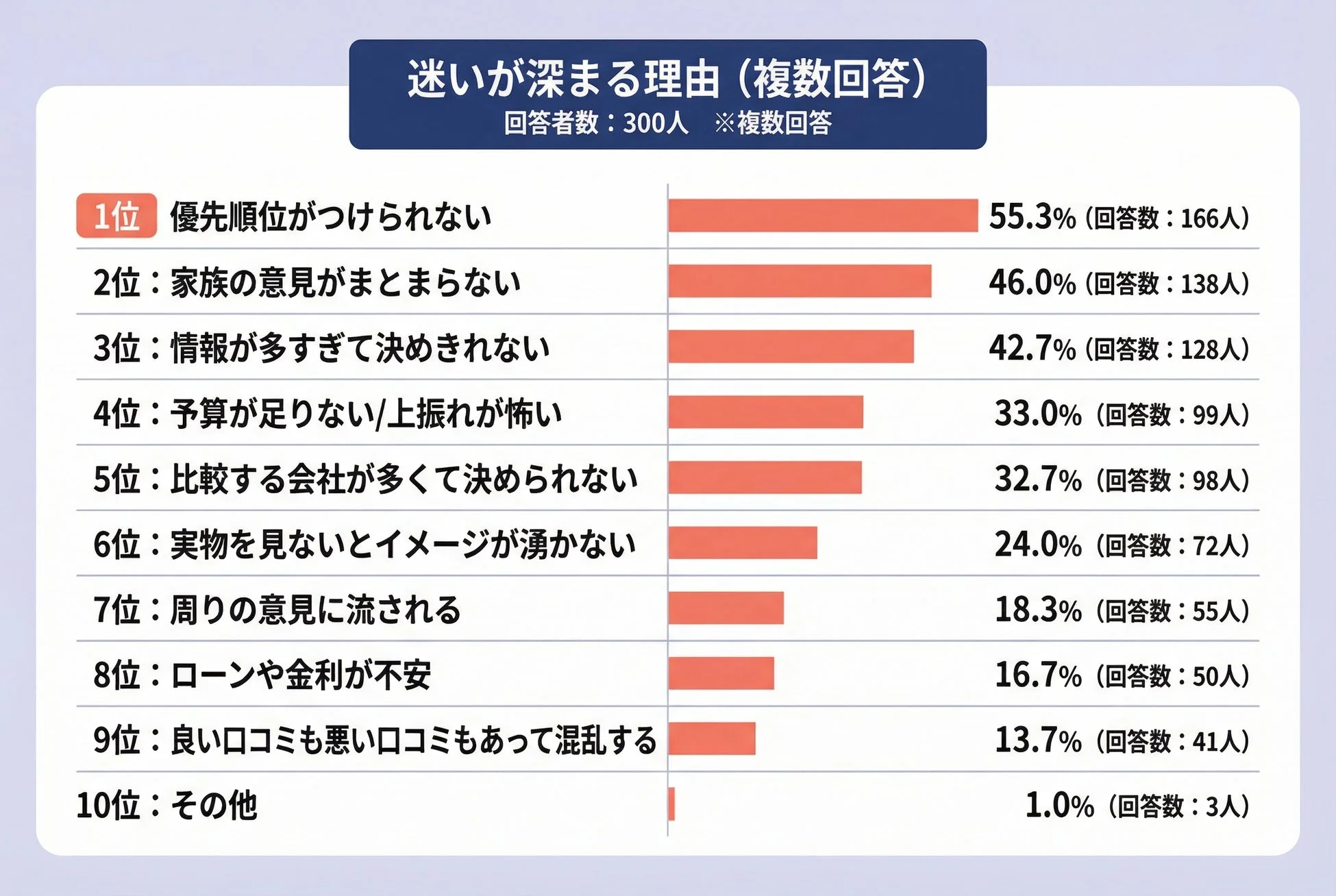 迷いが深まる理由のアンケート結果