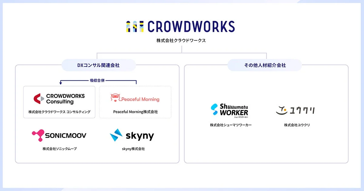 CROWDWORKS 株式会社クラウドワークス DXコンサル関連会社 吸収合併