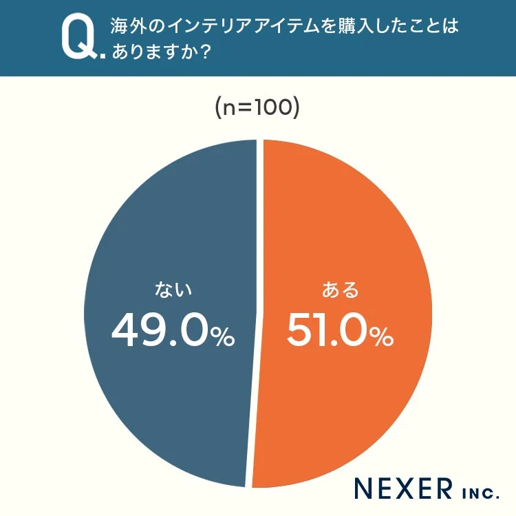 海外のインテリアアイテム購入経験に関するアンケート結果