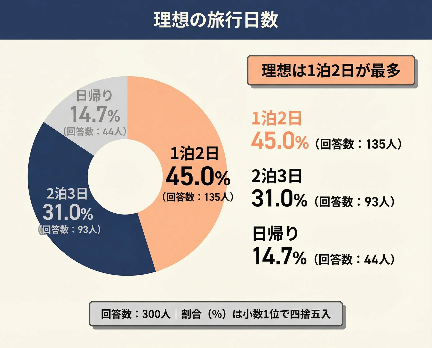 理想の旅行日数