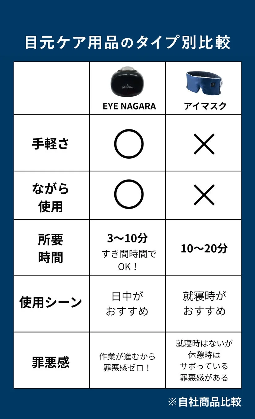 EYE NAGARAとアイマスクの比較表