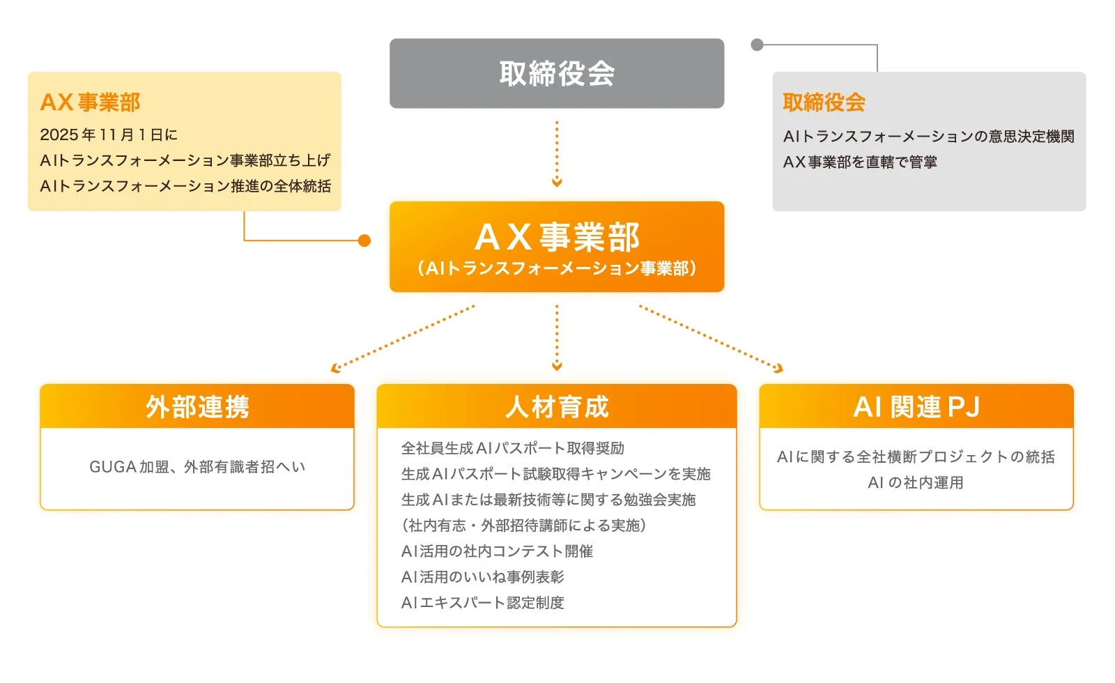 AX事業部を中心としたAIトランスフォーメーション推進体制図