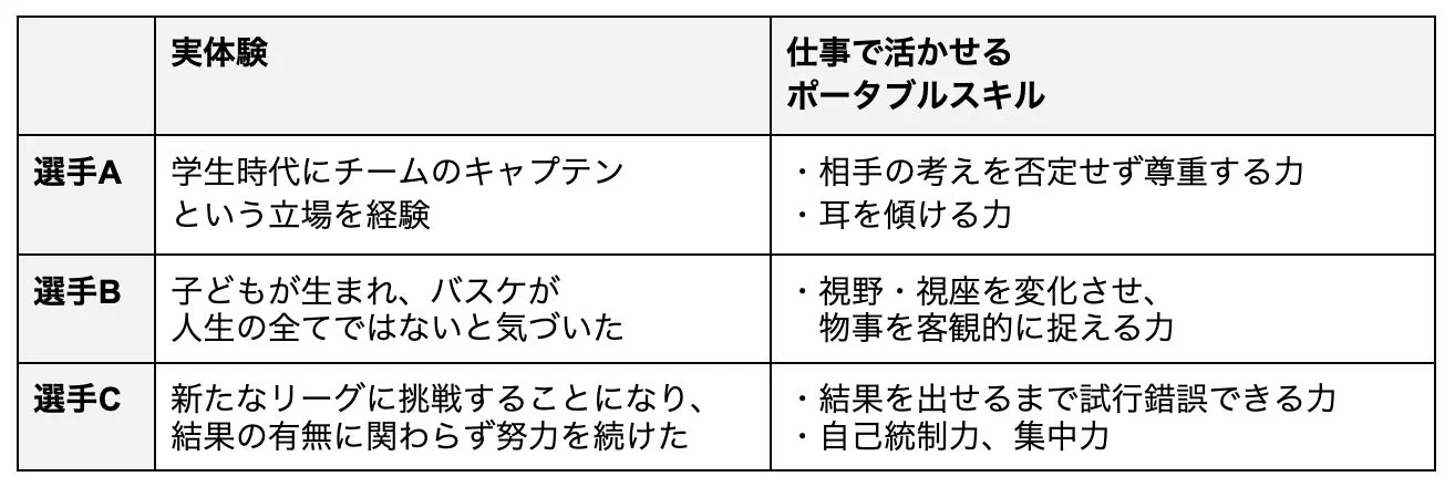 選手の実体験から言語化されたポータブルスキルの一例