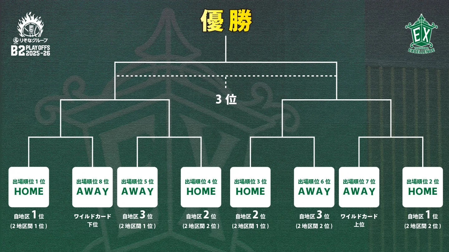 B2 PLAYOFFS 2025-26 トーナメント表