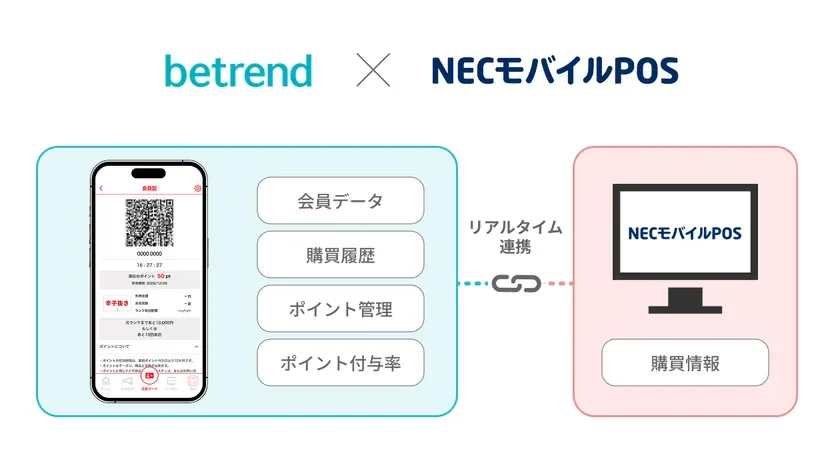 betrendとNECモバイルPOSのシステム連携図