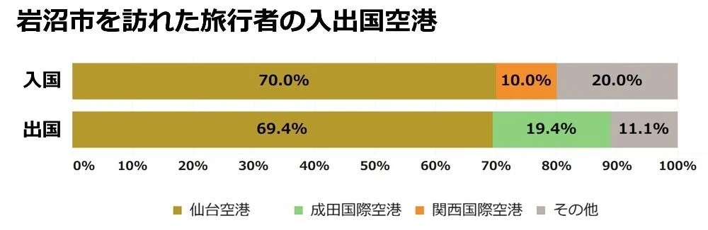 岩沼市を訪れた旅行者の入出国空港