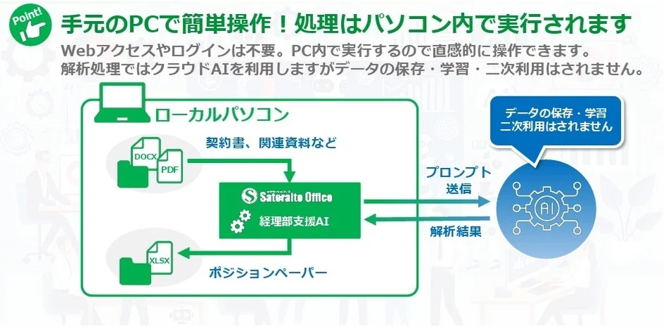 ローカルPCで文書を処理する「Sateraito Office 経理部支援AI」のシステム図。クラウドAI利用でもデータは保存・学習・二次利用されず、PC内で安全に完結する情報処理フローを説明しています。