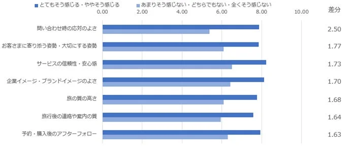 安心感と満足度差分