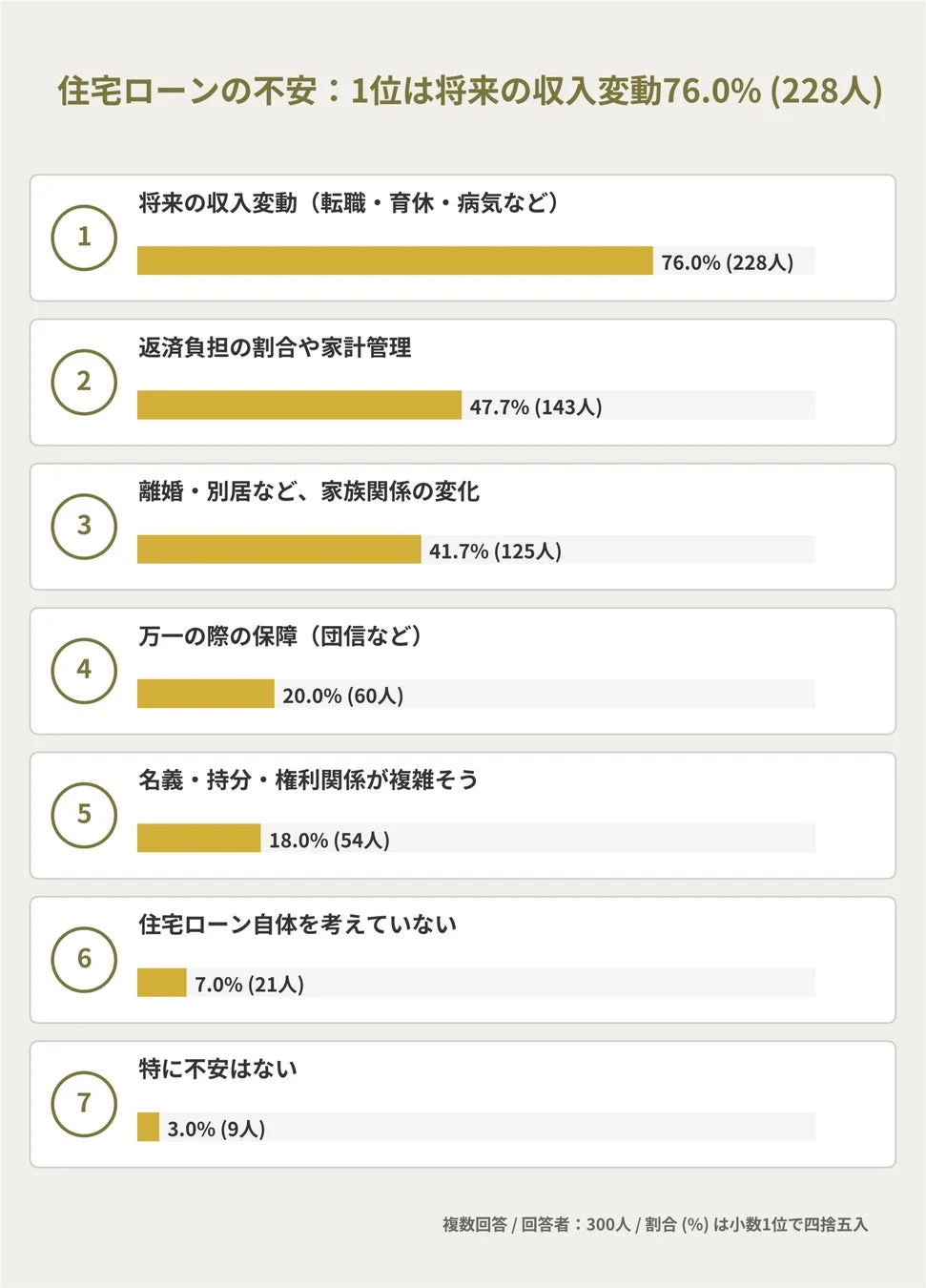 住宅ローンの不安 : 1位は将来の収入変動76.0% (228人)