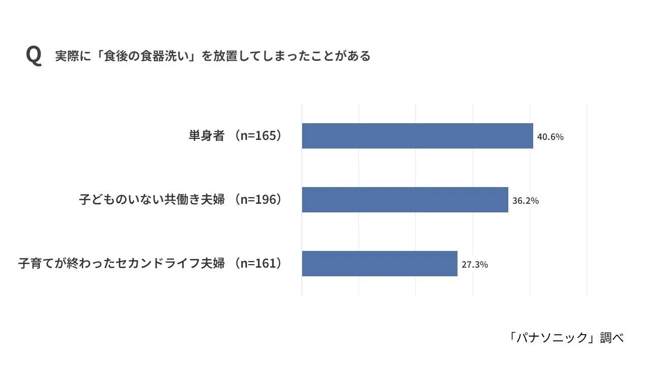 実際に「食後の食器洗い」を放置してしまったことがある