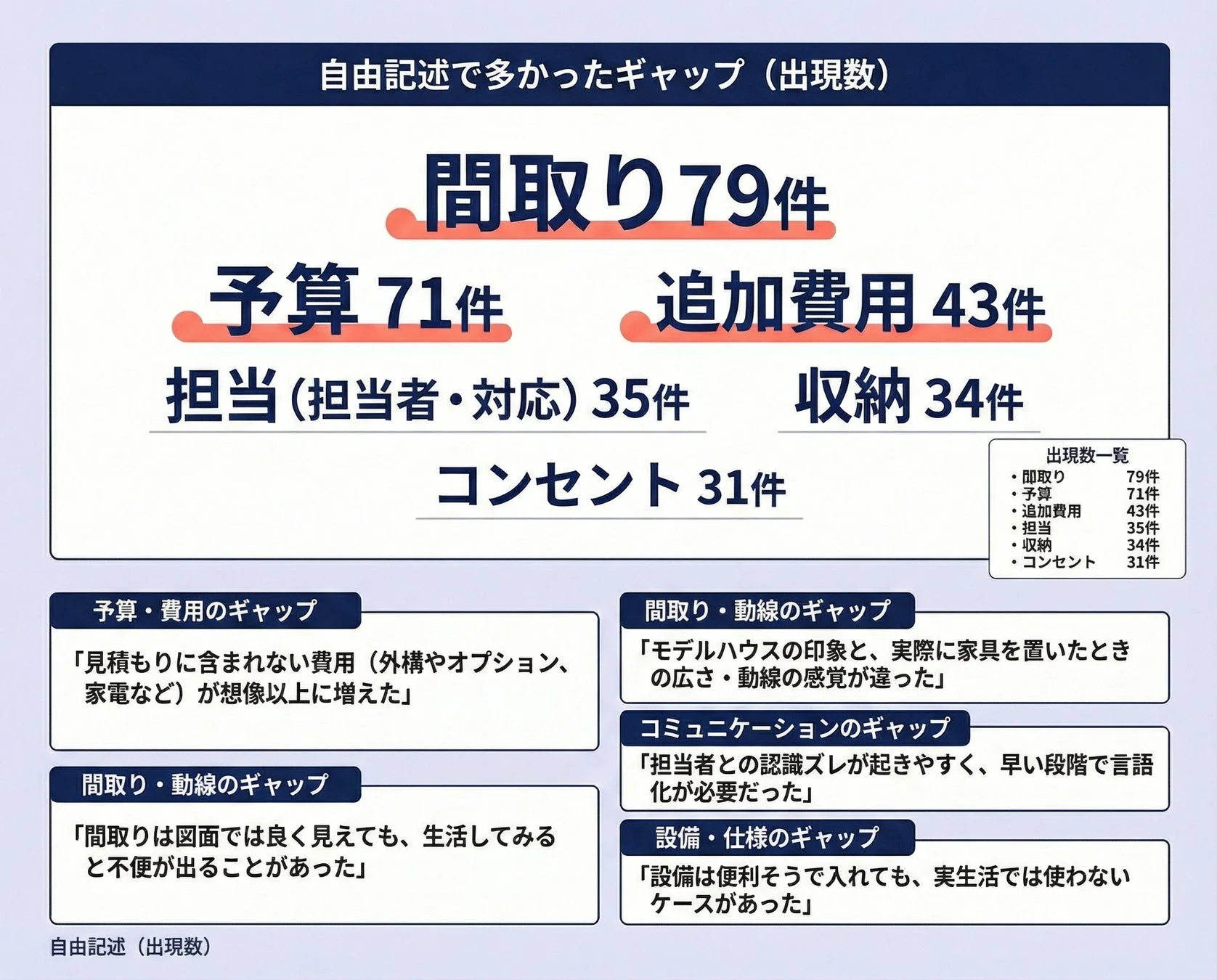 自由記述で多かったギャップの出現数
