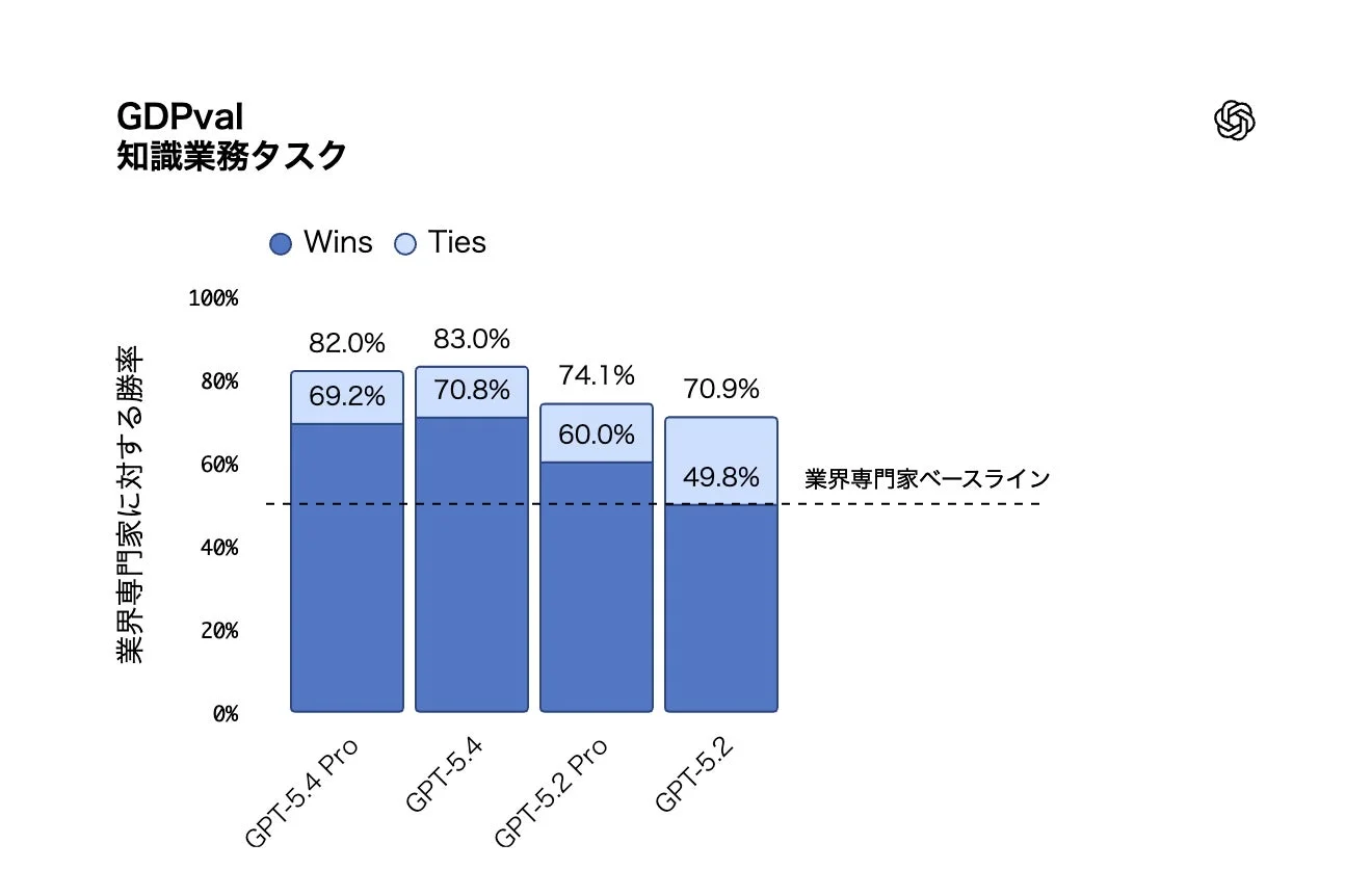 GDPvalの知識業務タスクにおけるGPTモデルの性能比較