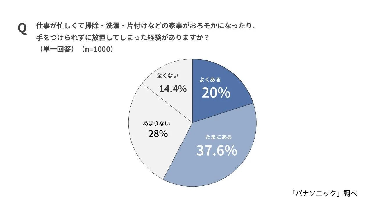 仕事が忙しくて家事がおろそかになったり、手をつけられずに放置してしまった経験