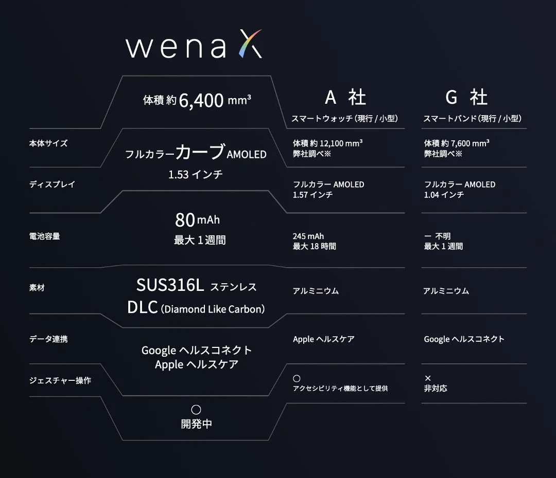 wena X と他社比較