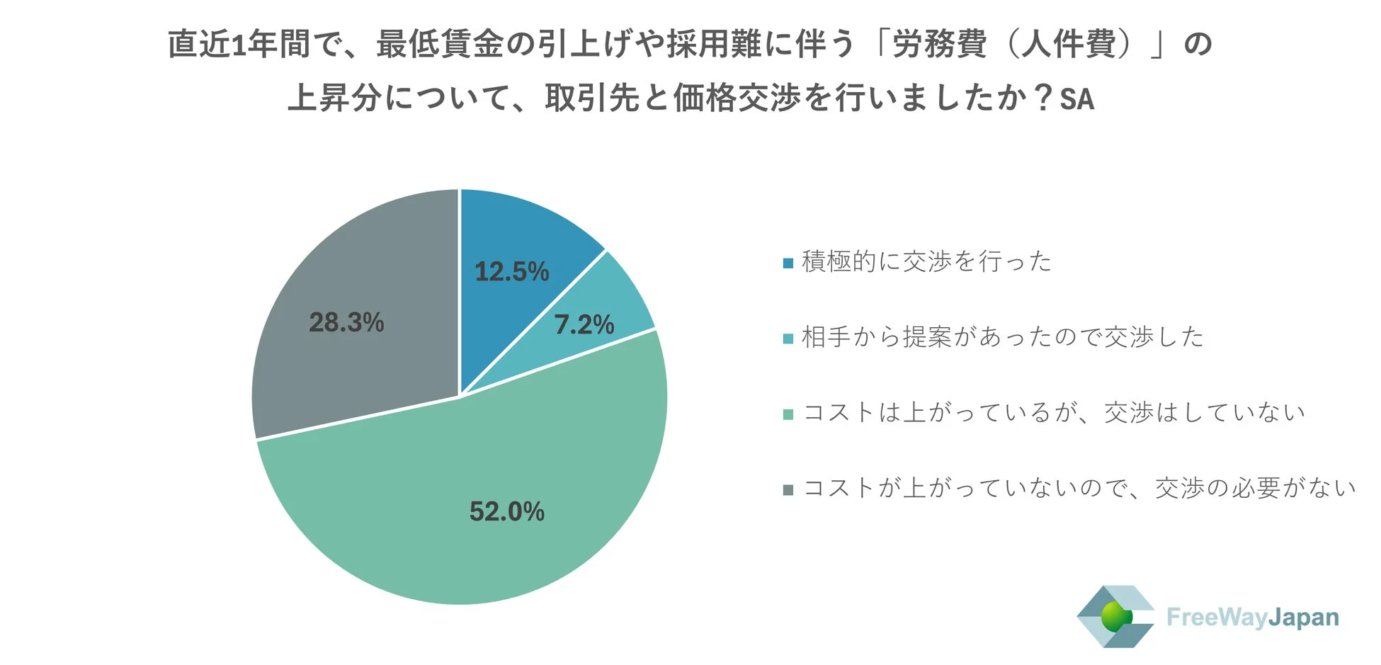 労務費上昇分の価格交渉の有無