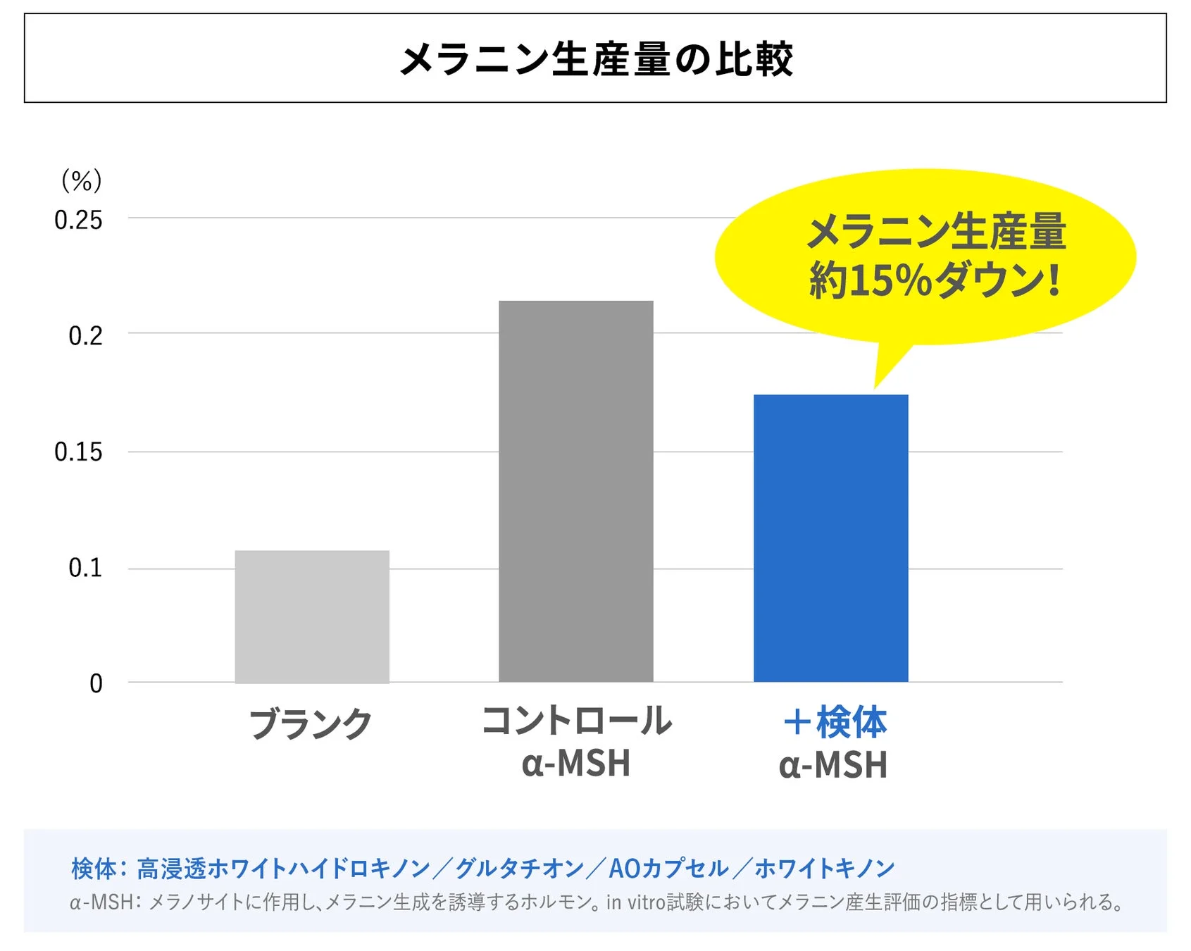 メラニン生産量の比較を示す棒グラフ