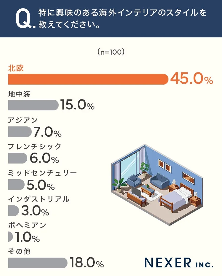 海外インテリアスタイルに関するアンケート結果