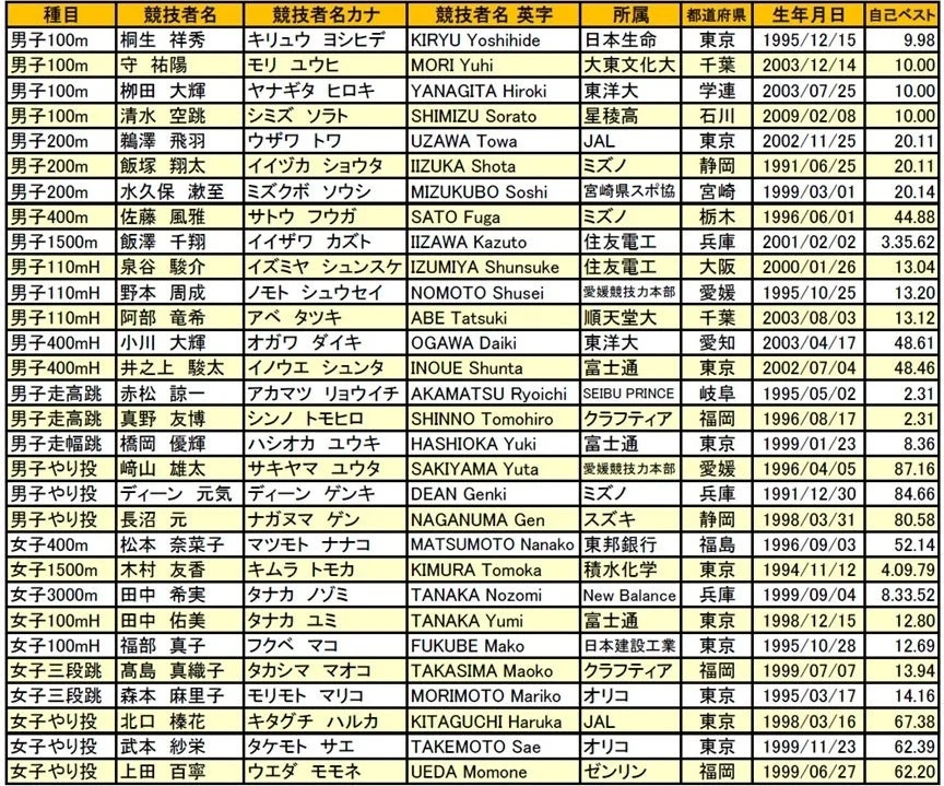 男子・女子陸上競技選手の種目、氏名、所属、自己ベスト記録を一覧にした表