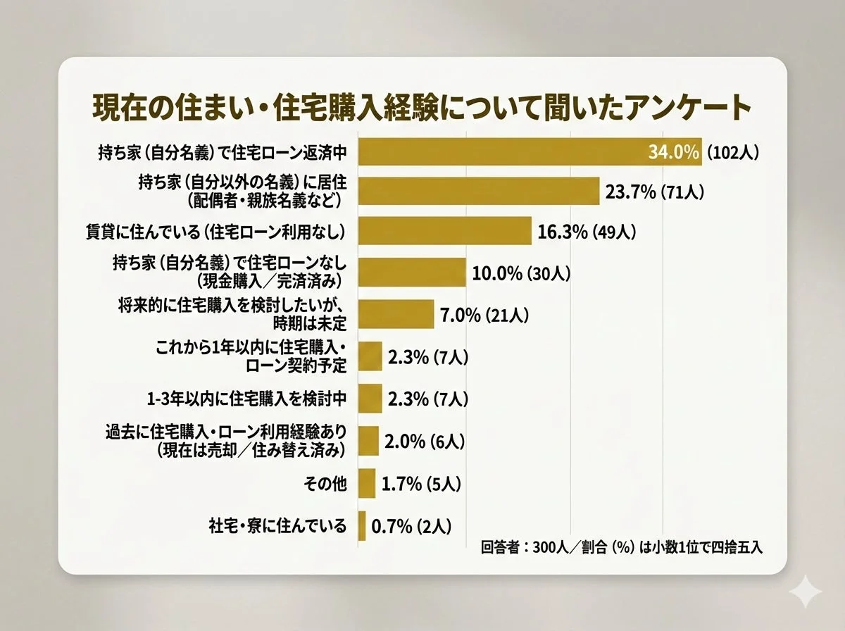 現在の住まい・住宅購入経験について聞いたアンケート