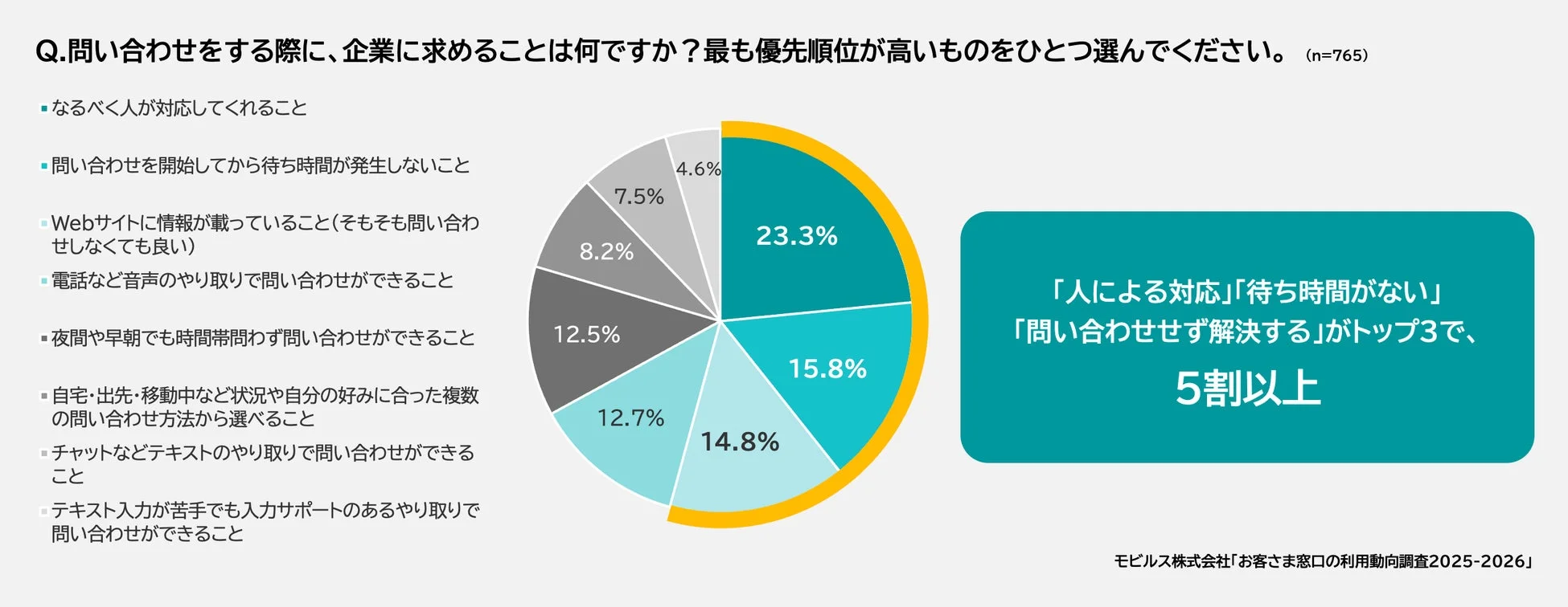 顧客が窓口に求めること
