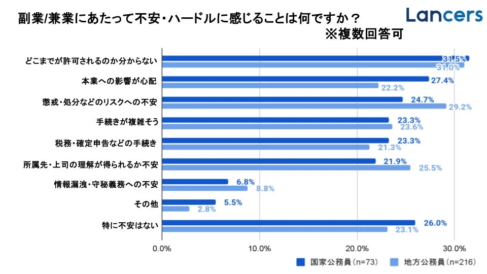 副業/兼業にあたって不安・ハードルに感じることは何ですか？