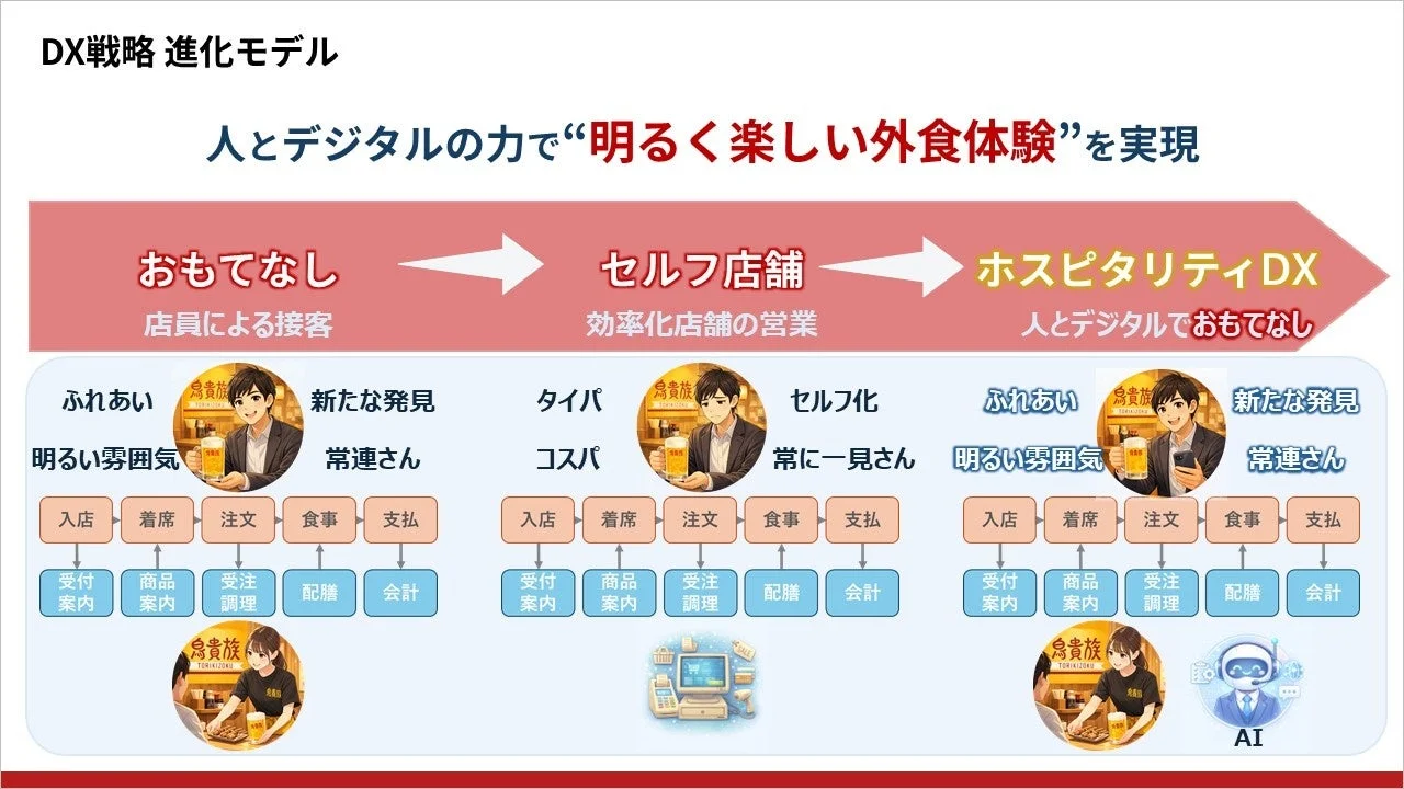 DX戦略 進化モデル