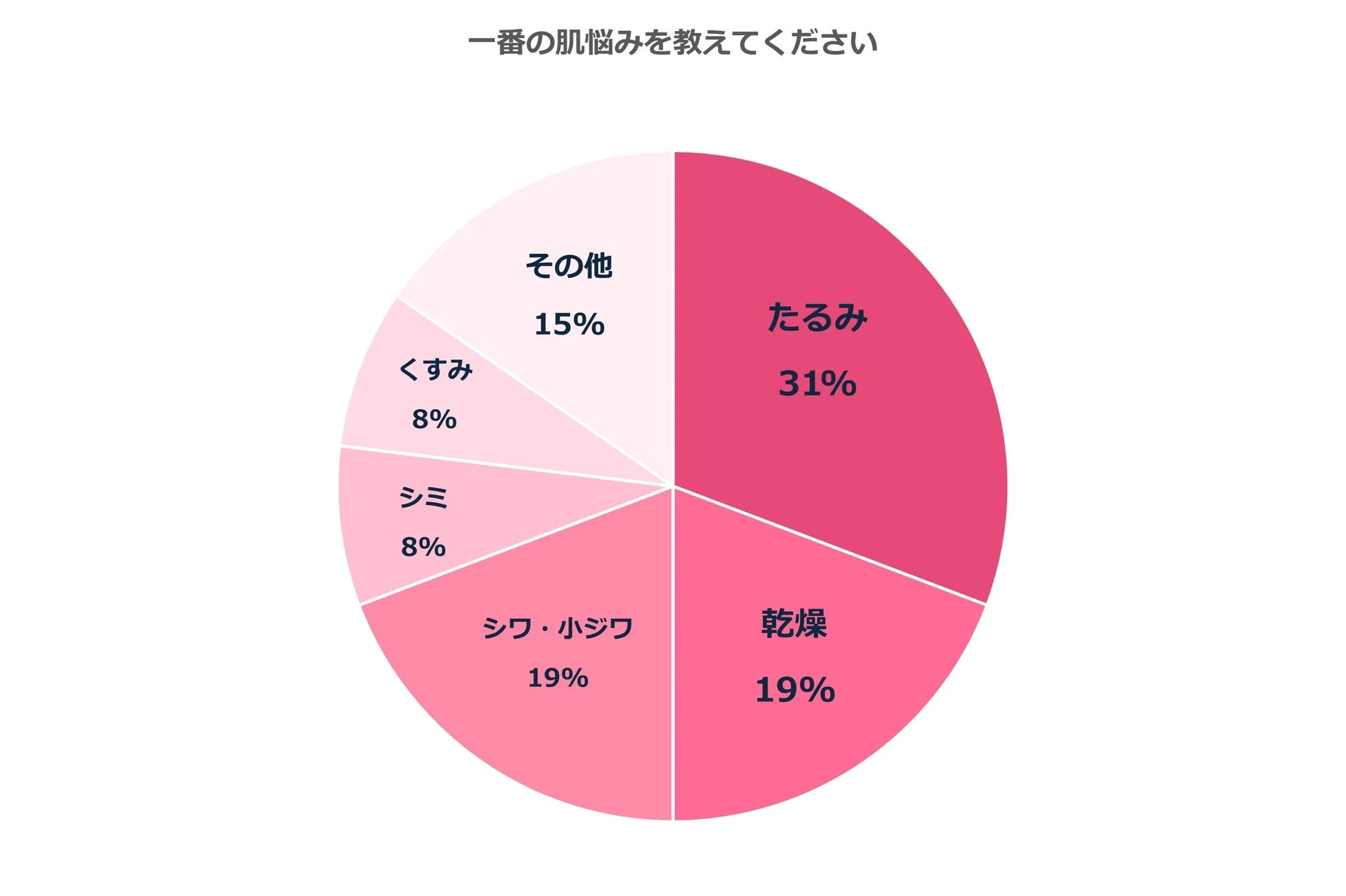 肌に関する一番の悩みを問うアンケート結果
