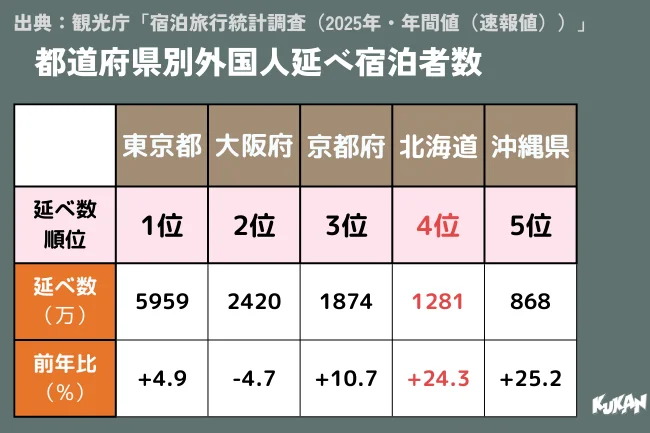 都道府県別外国人延べ宿泊者数
