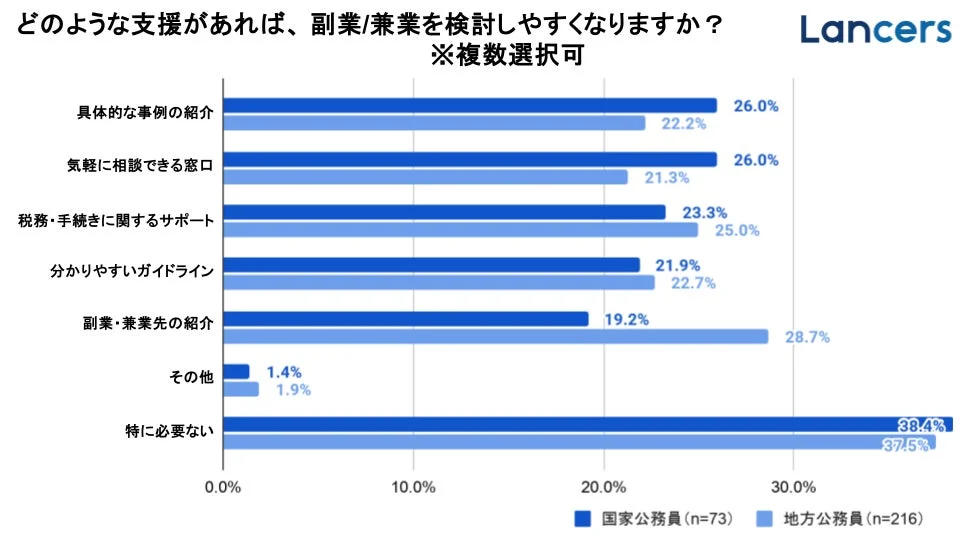 どのような支援があれば、副業/兼業を検討しやすくなりますか？