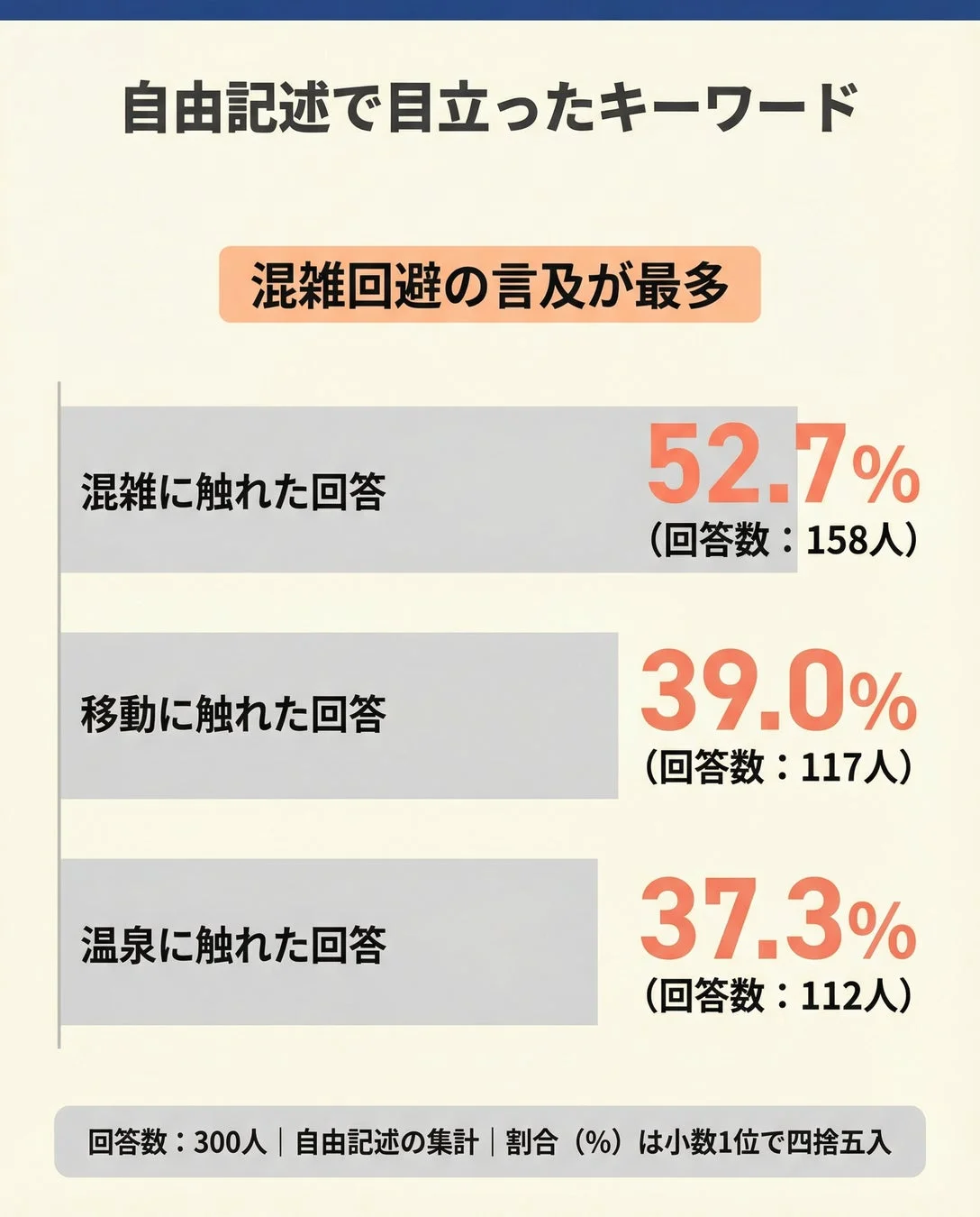 自由記述で目立ったキーワード