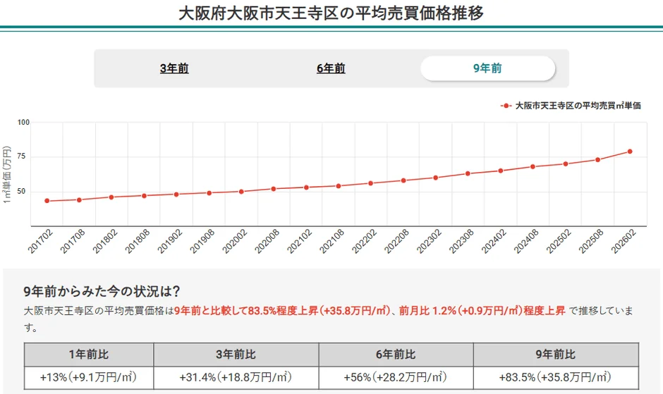 大阪市天王寺区の平均売買価格推移