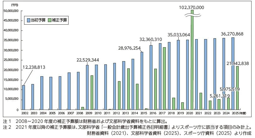 スポーツ庁の当初予算と補正予算の推移