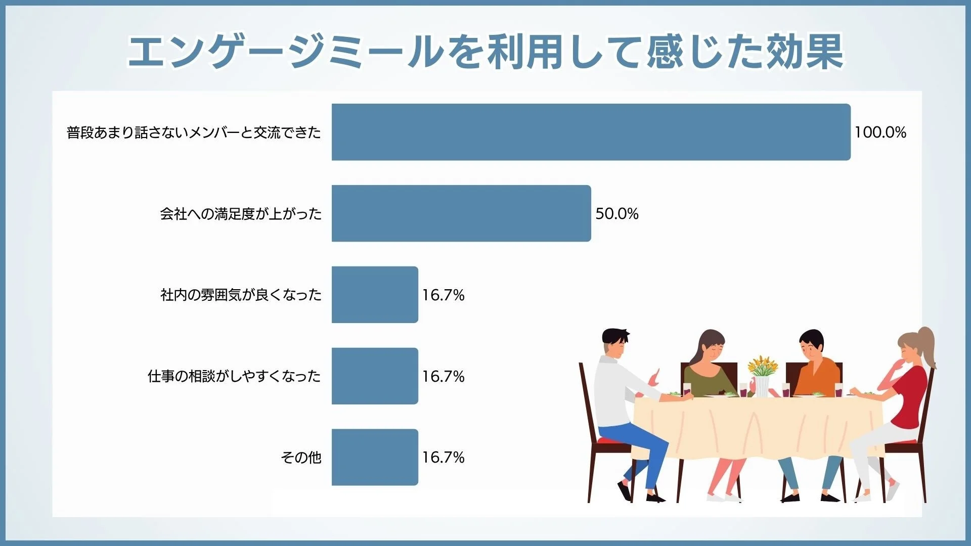 エンゲージミール利用効果のアンケート結果