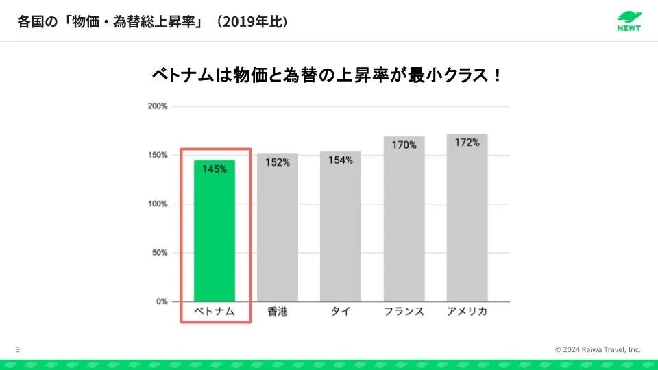 各国の「物価・為替総上昇率」