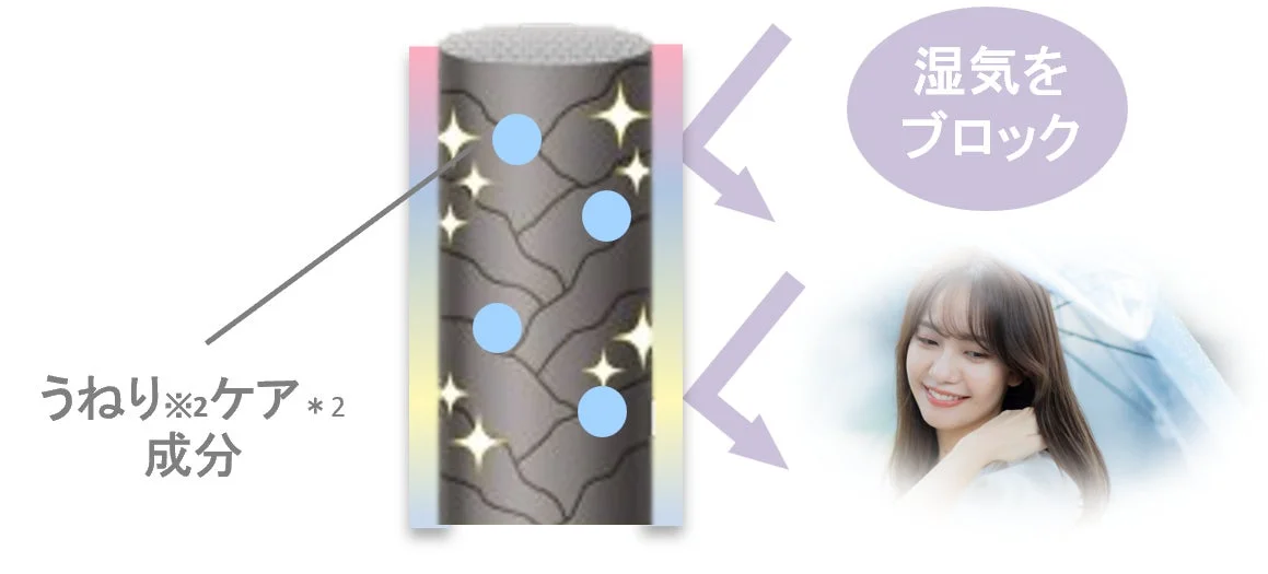 撥水うねりケアのイメージ