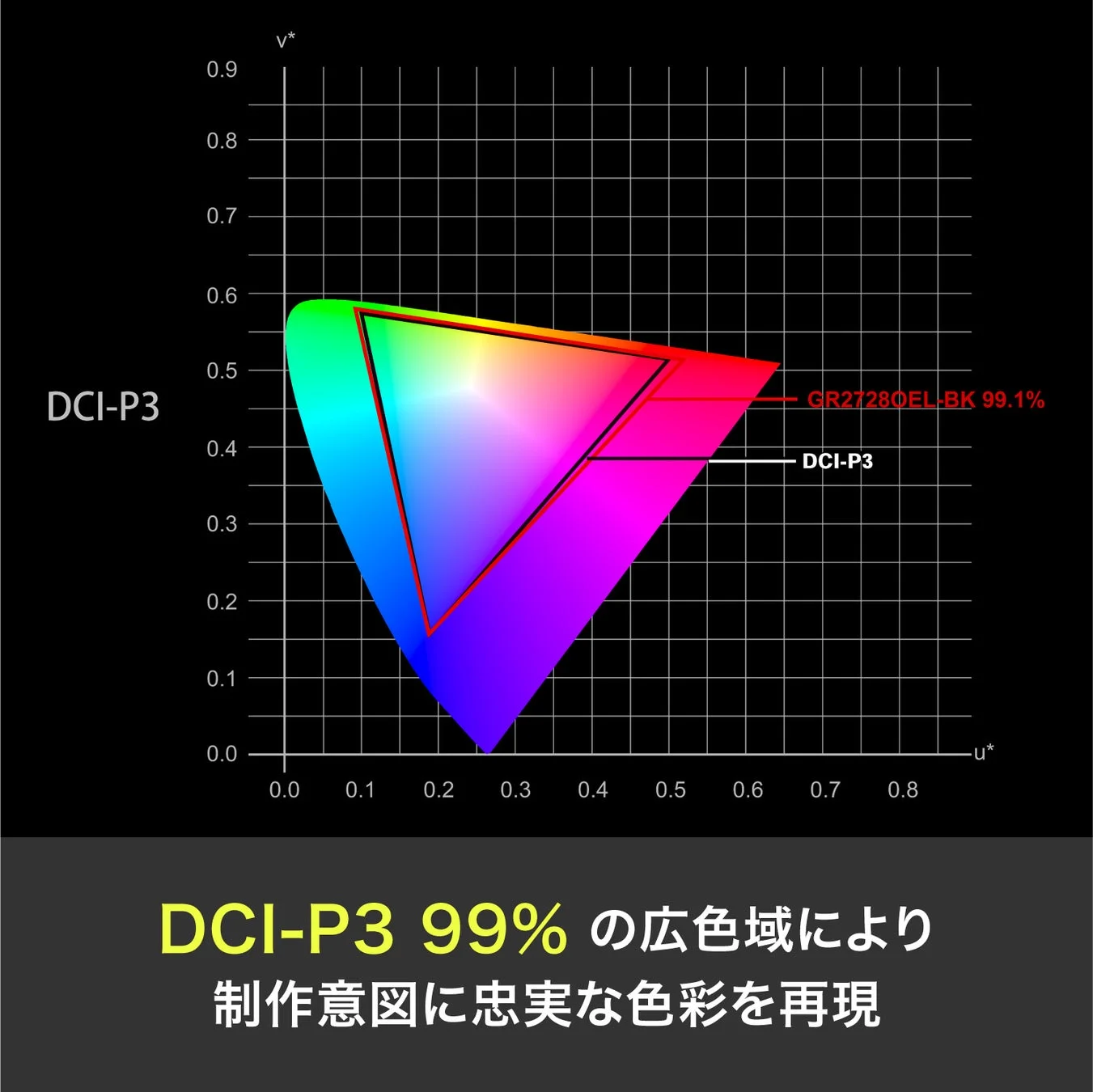 DCI-P3色域カバー率