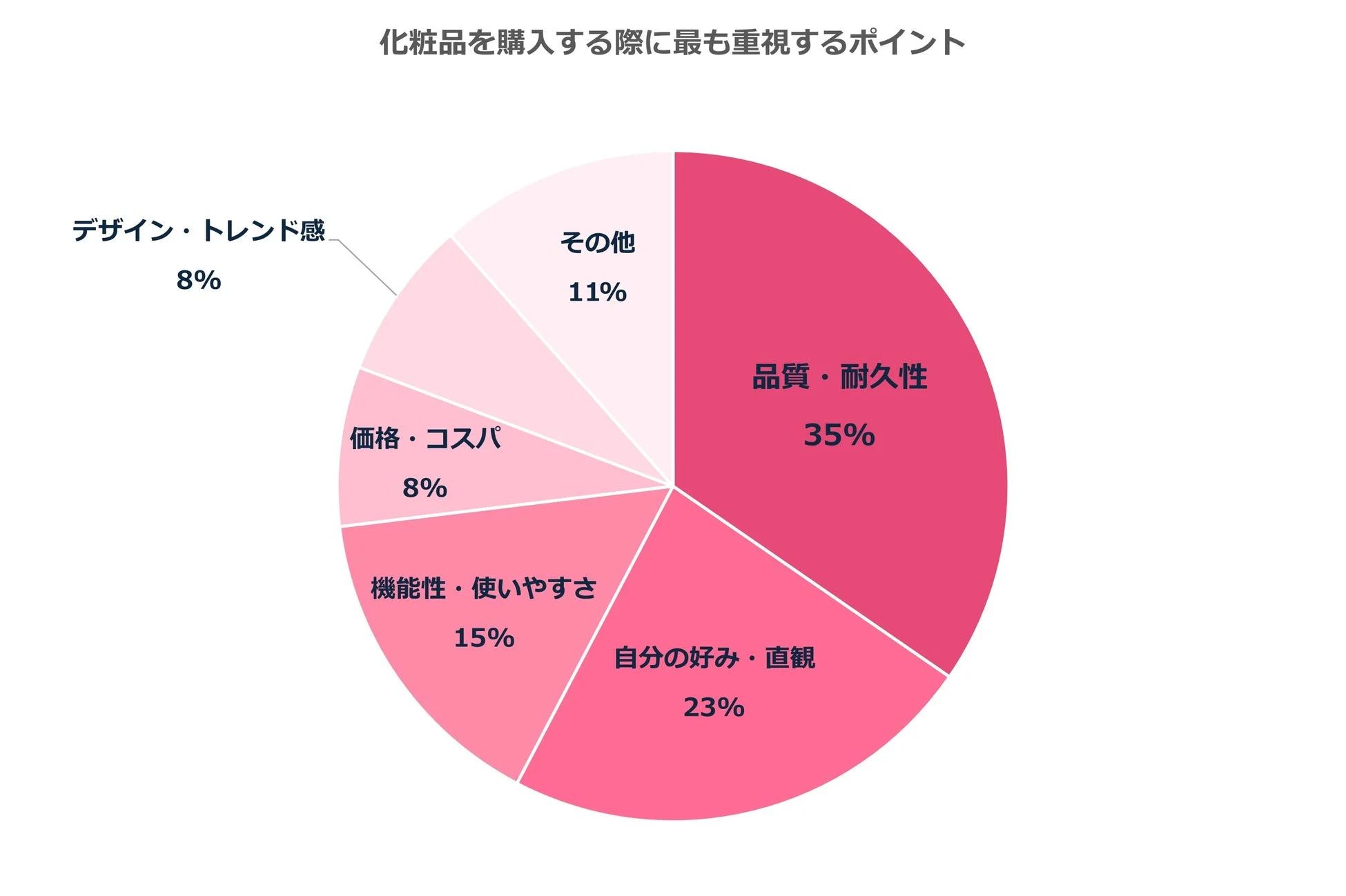 化粧品を購入する際に消費者が最も重視するポイントを示す円グラフ