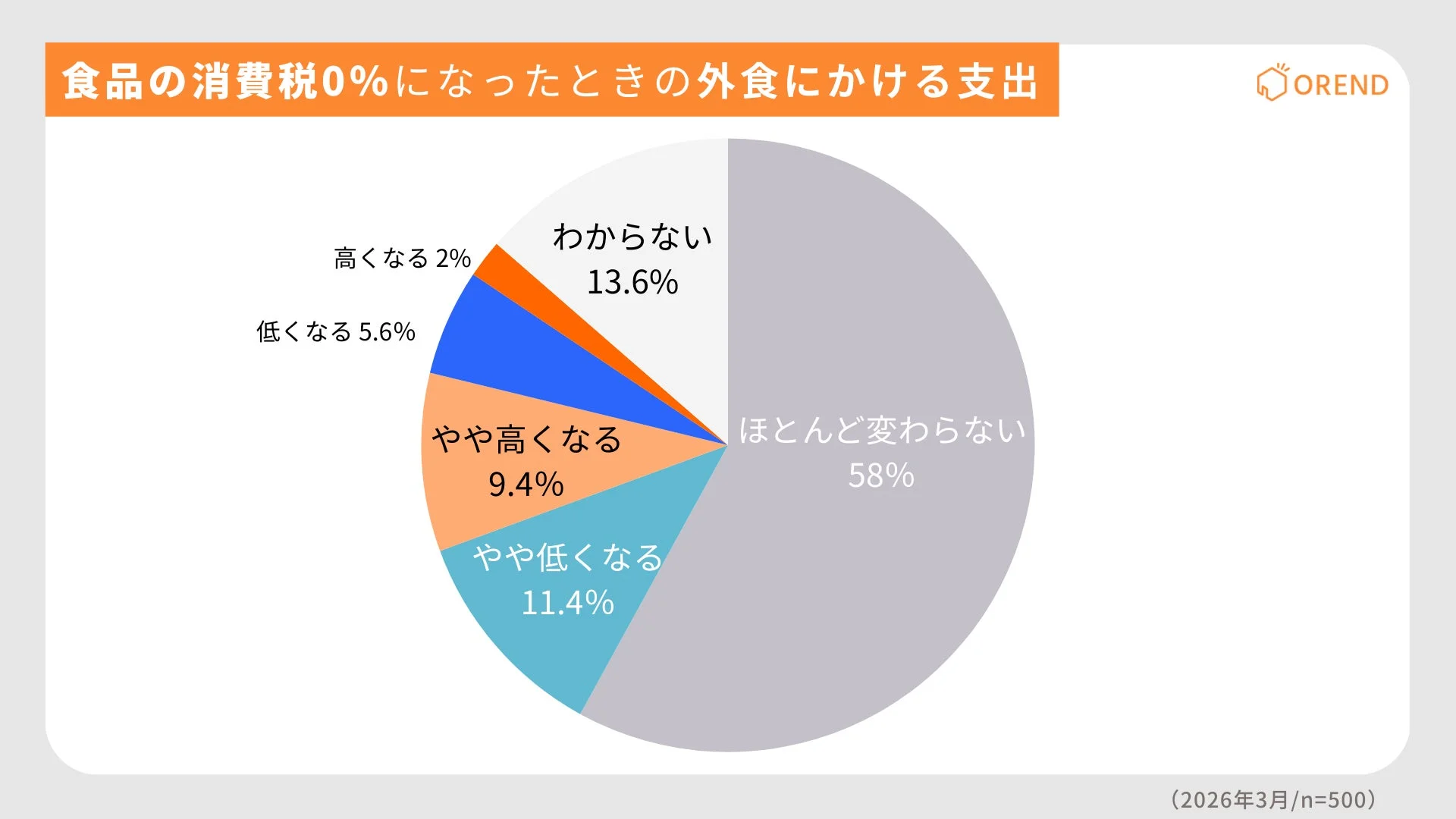 食品の消費税0%になったときの外食にかける支出 OREND