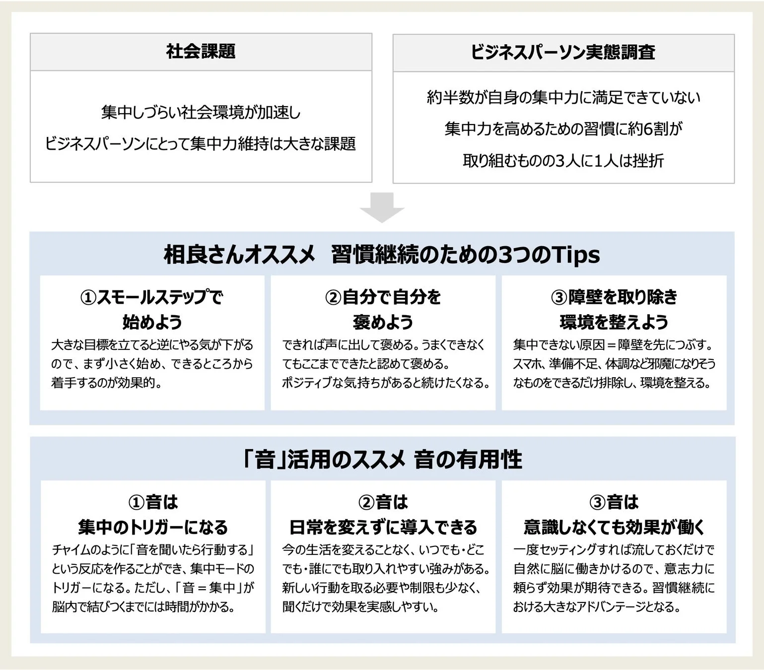 習慣継続のための3つのTipsと音活用のススメ