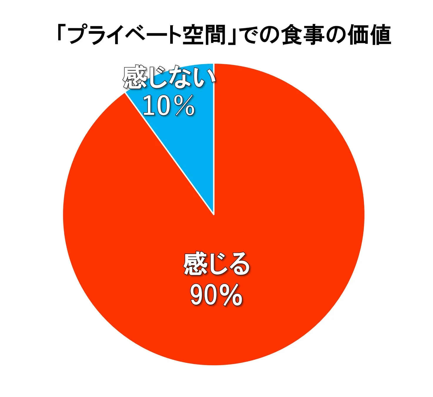 「プライベート空間」での食事の価値に関する円グラフ