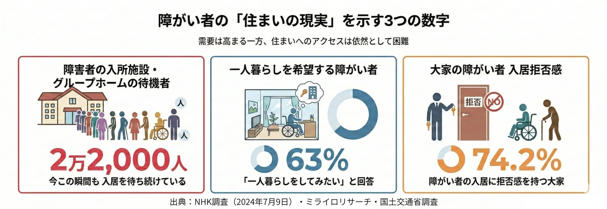 障がい者の住まいの現実を示すデータ