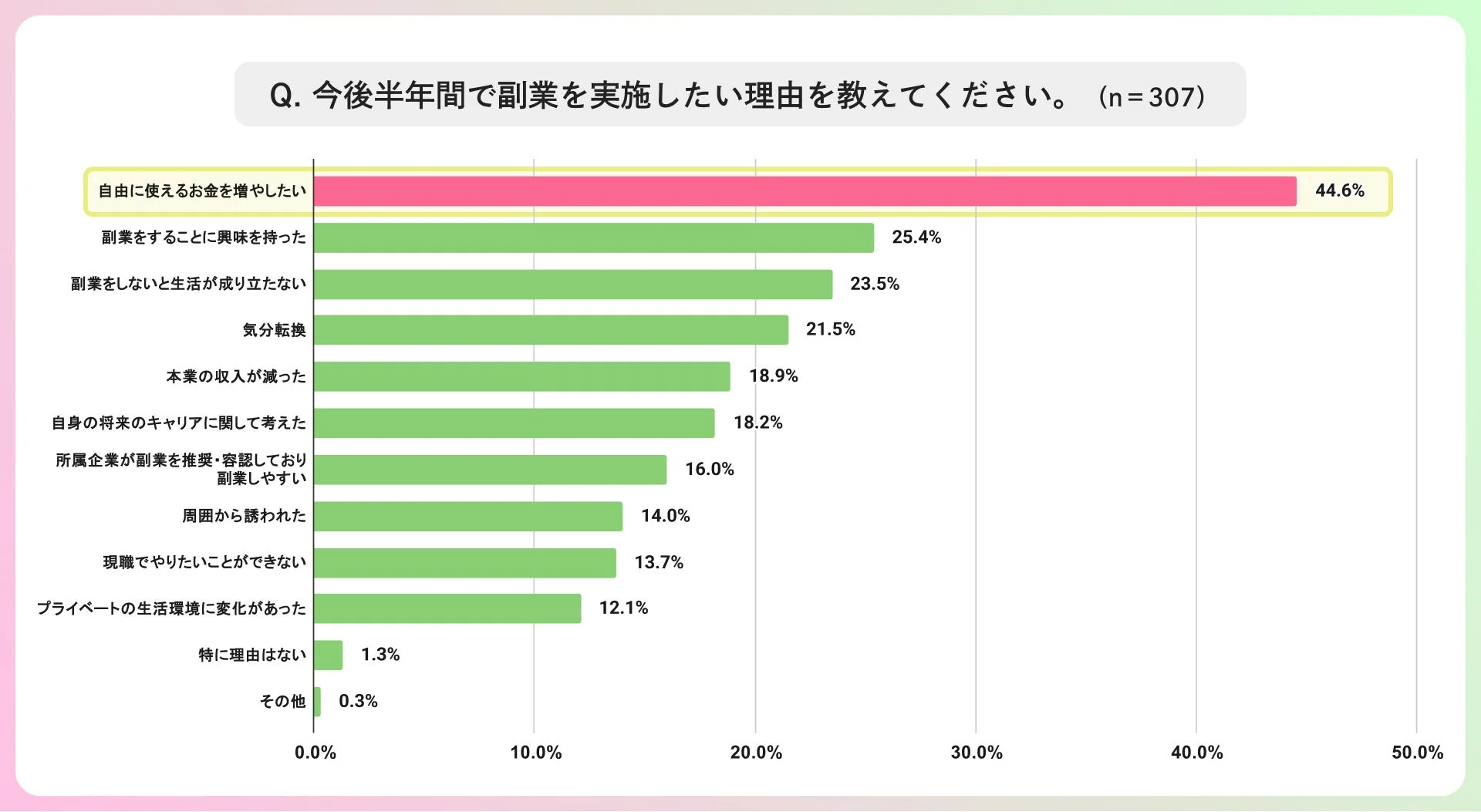 副業実施したい理由