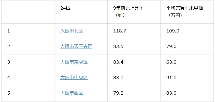大阪市24区中古マンション価格上昇率ランキング