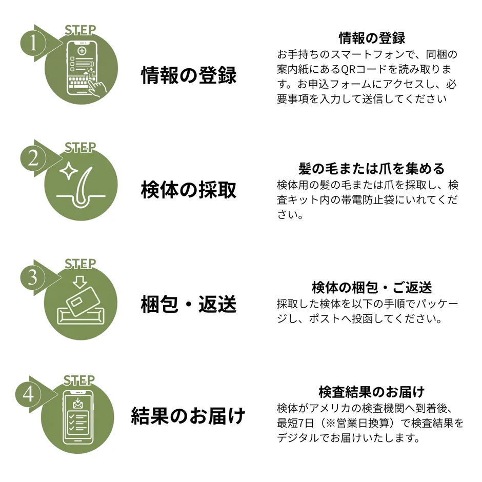 検査手順のフローチャート