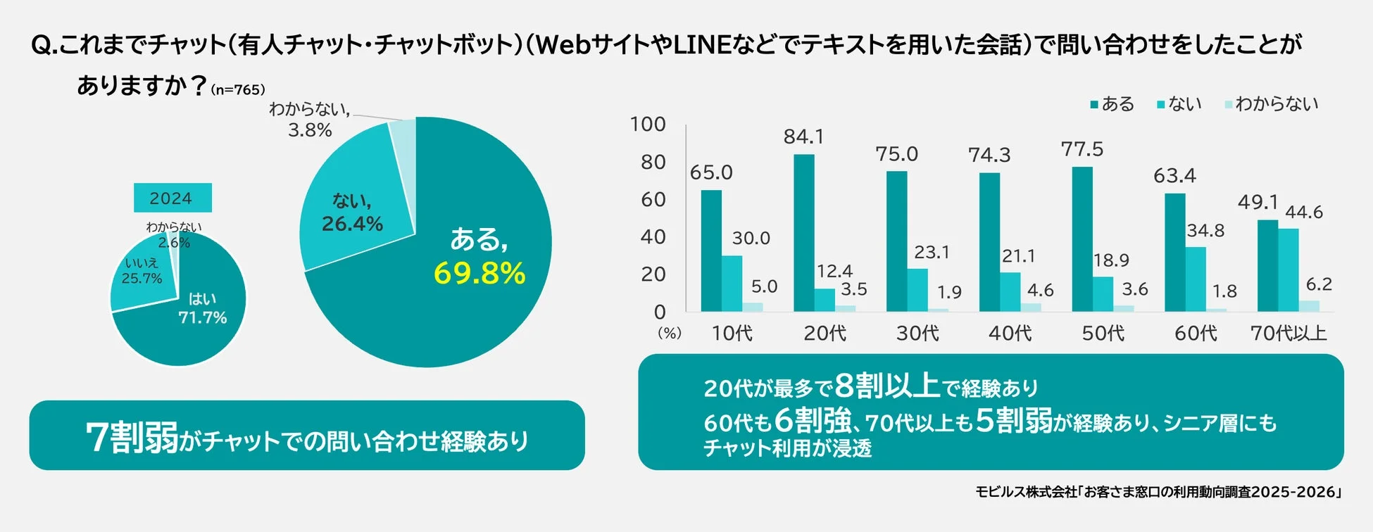 チャットでの問い合わせ経験