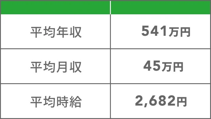 Photoshop案件の平均年収