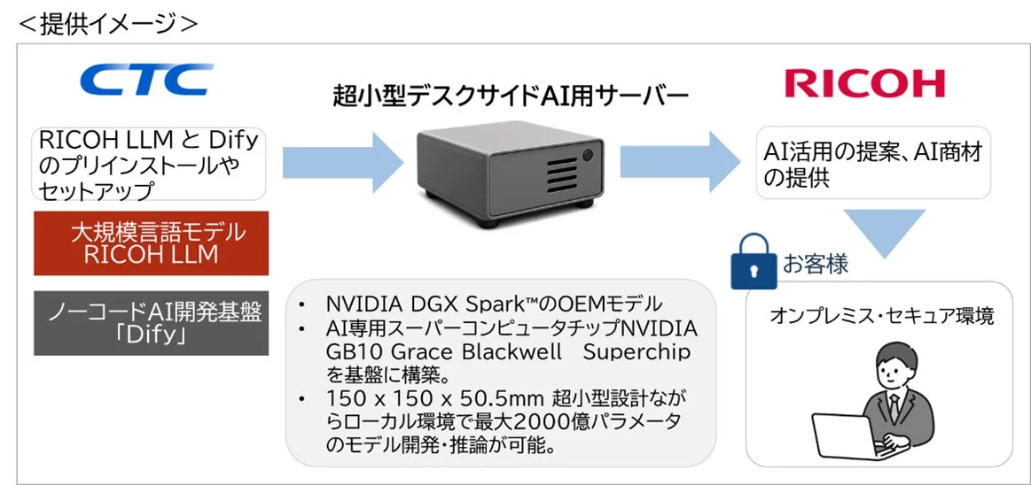 AI専用スーパーコンピュータチップNVIDIA GB10 Grace Blackwell Superchipを基盤に構築された超小型デスクサイドAI用サーバーのソリューション概要図