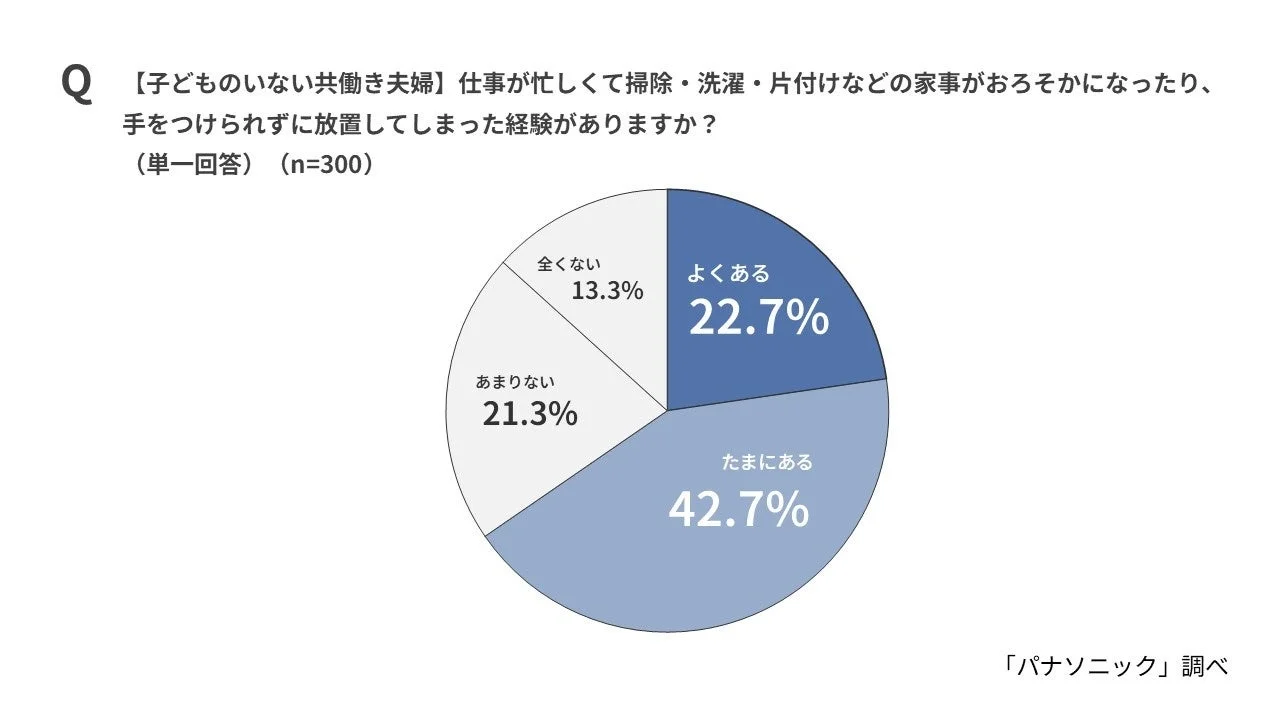 【子どものいない共働き夫婦】仕事が忙しくて家事がおろそかになったり、手をつけられずに放置してしまった経験